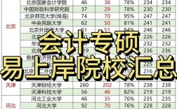 会计学考研选专业，哪个方向前景好？