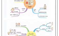 思维结构导图英语怎么学？