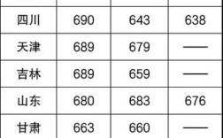 清华今年高考录取线具体是多少？