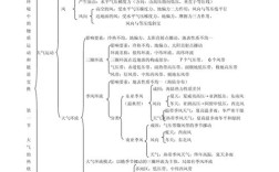 高中地理考点思维导图如何高效学习？