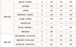 北邮辽宁录取分具体是多少？