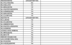 14年海南高考录取人数是多少？