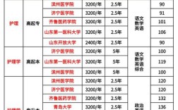 山东哪些学校开设心理学专业？