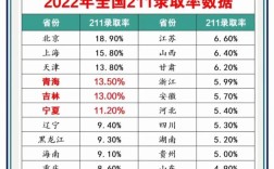 今年211录取人数具体是多少？