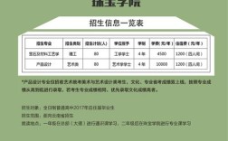 珠宝大学每年录取多少人？