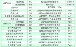 合肥中考高中录取分数线是多少？