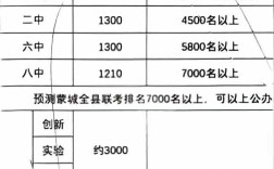 宁城蒙中录取分数线是多少？