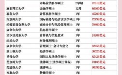 哪些学校在职硕士学费较低？