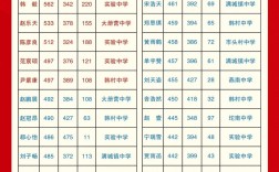 保定28中录取分数线是多少？