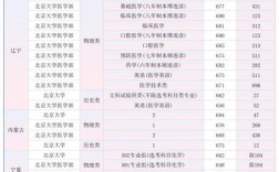 清华北大高考录取分数线是多少？