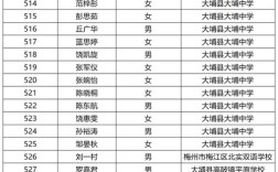 大埔实验高中今年录取分数线是多少？