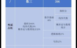 考研哪些专业考数学三？