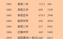 阜阳海燕高中录取线是多少？