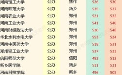 河南本科录取分数线是多少？