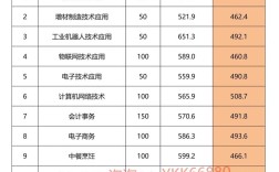 高中中专录取率具体是多少？