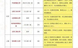 金融考研哪些学校相对好上岸？