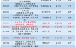 哪个院校医院管理专业更值得读？