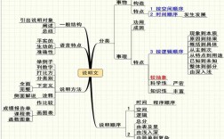 说明文思维导图图片怎么画？
