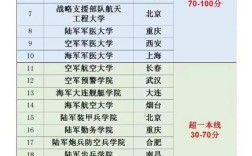 山西考军校多少分录取