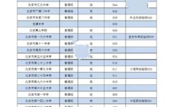北京高中录取分数线具体是多少？