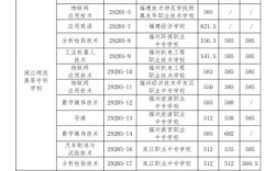 泉州职高录取线多少分