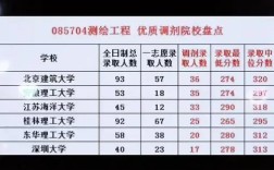 测绘专业调剂，哪些大学机会多？