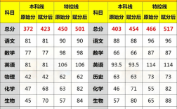 高中每科录取多少分及格