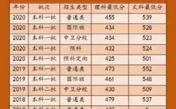 宁夏预科录取分数线是多少？