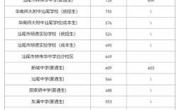 汕尾中学中考录取分多少
