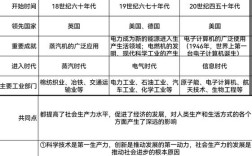 三次科技革命如何改变世界？