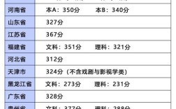 美术生文化录取线多少