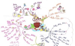 咖啡的思维导图