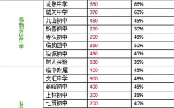 临城高中录取分多少分