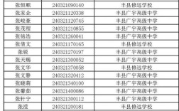 丰镇中学今年录取线具体是多少分？
