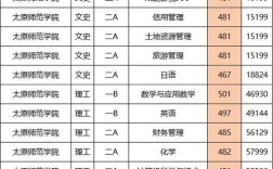 太原师范中学录取分数线是多少？