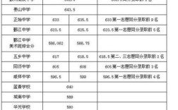 高中各科录取分数线是多少？