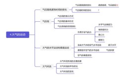 大气运动思维导图如何构建核心逻辑？