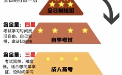 非全日制哪个含金量高
