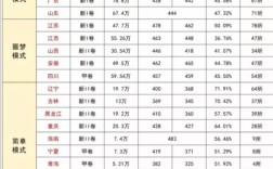 高考录取本科率多少算高？