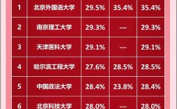 保研率高的学校有哪些？