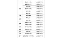 管理类联考哪些院校竞争小、易上岸？