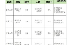 土木专硕方向选哪个更优？