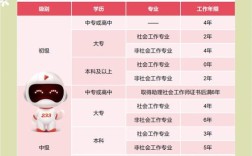 重庆社区初级报名条件