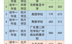 广州番禺录取分数线是多少？