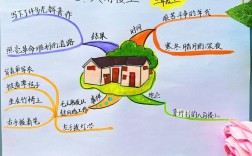 如何绘制思维导图？