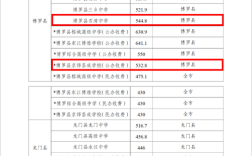 惠州石湾中学录取线多少