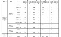 云南提前批录取分数线是多少？