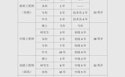中级建筑工程师职称报名条件有哪些？