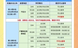 司考报名条件意见有何新变化？