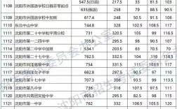 沈阳今年录取线多少